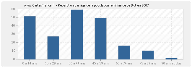 Répartition par âge de la population féminine de Le Biot en 2007